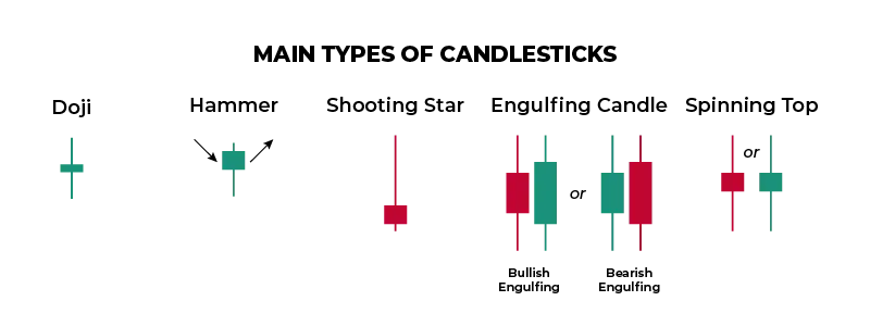types candlesticks | Verso Prop Firm main types candlesticks