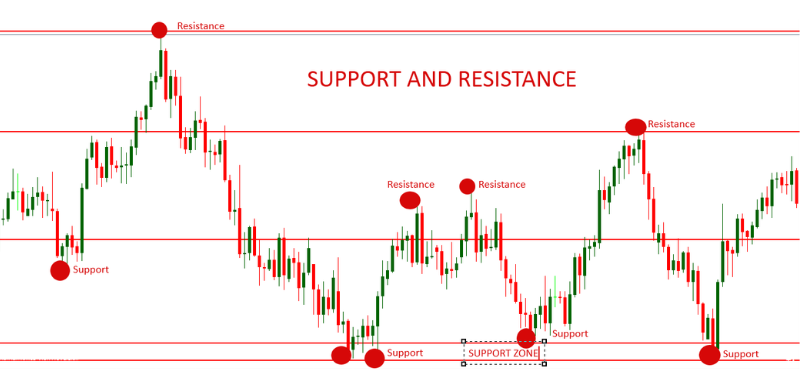 support resistance strategy