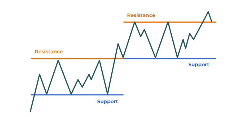 support resistance